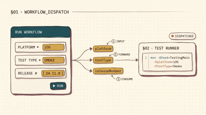 Passing Inputs to Tests with GitHub Actions