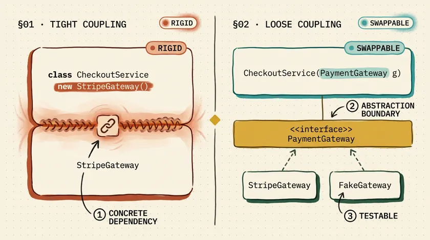 Tight vs Loose Coupling in Java Test Design