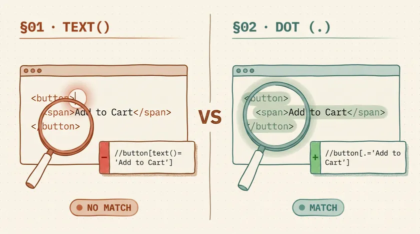 XPath text() vs Dot — Why Your Text Match Fails
