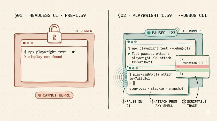 Playwright's New CLI Debugger Finally Works in Headless CI