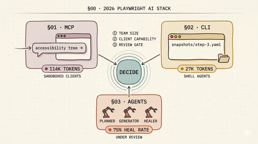 Playwright MCP vs CLI vs Agents: What to Use in 2026