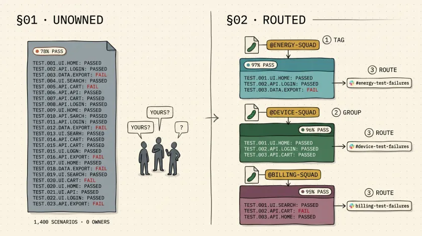 How We Stopped Arguing About Whose Tests Failed