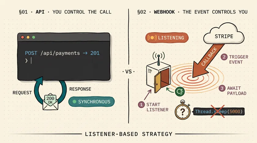 Testing Webhooks Requires a Different Strategy